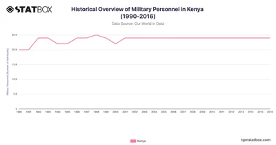 Historical Overview of Military Personnel in Kenya (1990-2016)