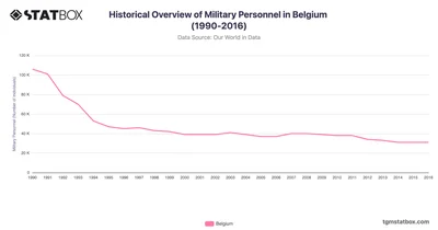 Historical Overview of Military Personnel in Belgium (1990-2016)
