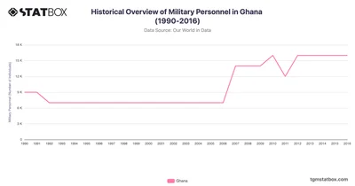 Historical Overview of Military Personnel in Ghana (1990-2016)