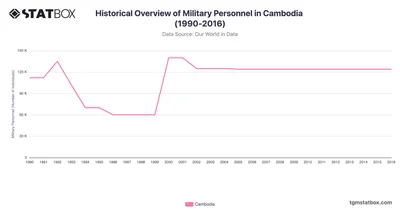 Historical Overview of Military Personnel in Cambodia (1990-2016)
