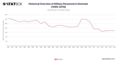 Historical Overview of Military Personnel in Denmark (1990-2016)