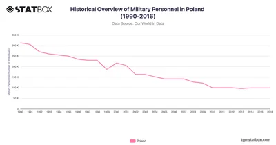 Historical Overview of Military Personnel in Poland (1990-2016)