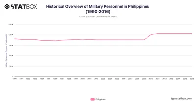 Historical Overview of Military Personnel in Philippines (1990-2016)