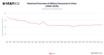 Historical Overview of Military Personnel in China (1990-2016)