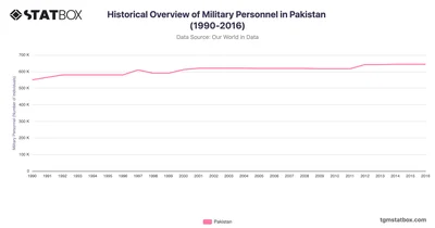 Historical Overview of Military Personnel in Pakistan (1990-2016)