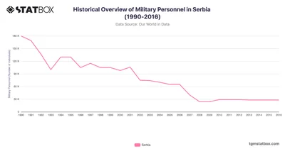 Historical Overview of Military Personnel in Serbia (1990-2016)