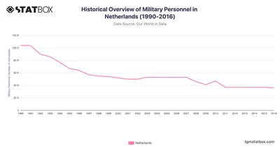 Historical Overview of Military Personnel in Netherlands (1990-2016)