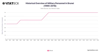 Historical Overview of Military Personnel in Brunei (1990-2016)