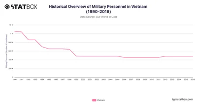 Historical Overview of Military Personnel in Vietnam (1990-2016)