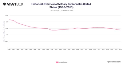 Historical Overview of Military Personnel in United States (1990-2016)