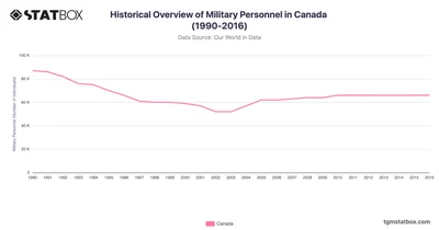 Historical Overview of Military Personnel in Canada (1990-2016)