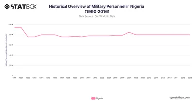 Historical Overview of Military Personnel in Nigeria (1990-2016)