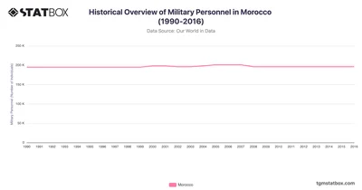 Historical Overview of Military Personnel in Morocco (1990-2016)
