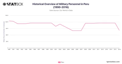 Historical Overview of Military Personnel in Peru (1990-2016)