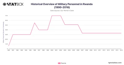 Historical Overview of Military Personnel in Rwanda (1990-2016)