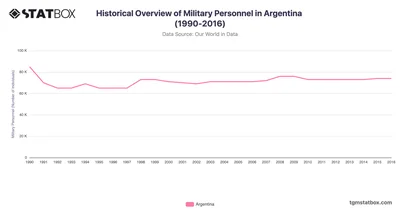 Historical Overview of Military Personnel in Argentina (1990-2016)