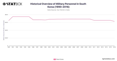 Historical Overview of Military Personnel in South Korea (1990-2016)