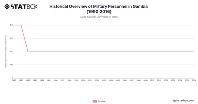 Historical Overview of Military Personnel in Gambia (1990-2016)