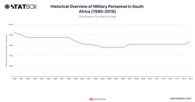 Historical Overview of Military Personnel in South Africa (1990-2016)