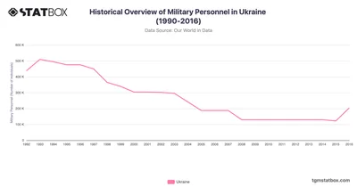 Historical Overview of Military Personnel in Ukraine (1990-2016)