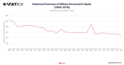 Historical Overview of Military Personnel in Spain (1990-2016)