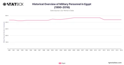 Historical Overview of Military Personnel in Egypt (1990-2016)