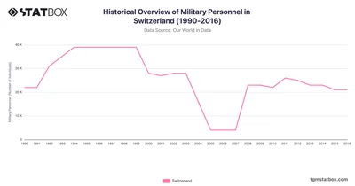 Historical Overview of Military Personnel in Switzerland (1990-2016)