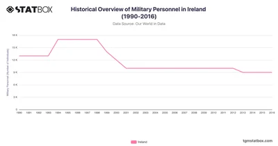 Historical Overview of Military Personnel in Ireland (1990-2016)