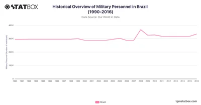 Historical Overview of Military Personnel in Brazil (1990-2016)