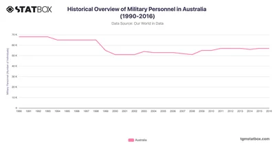 Historical Overview of Military Personnel in Australia (1990-2016)