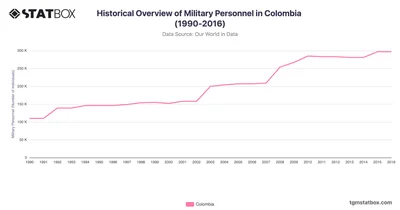 Historical Overview of Military Personnel in Colombia (1990-2016)