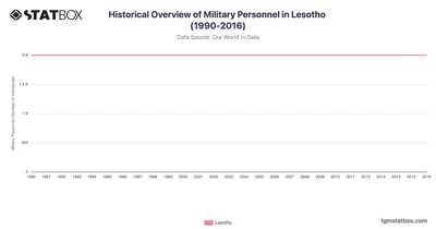 Historical Overview of Military Personnel in Lesotho (1990-2016)