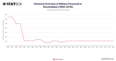 Historical Overview of Military Personnel in Mozambique (1990-2016)