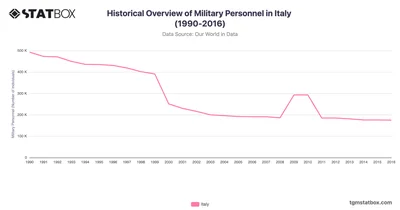 Historical Overview of Military Personnel in Italy (1990-2016)