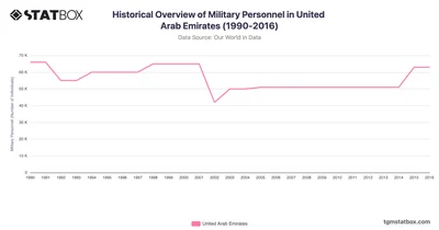 Historical Overview of Military Personnel in United Arab Emirates (1990-2016)