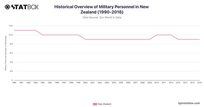 Historical Overview of Military Personnel in New Zealand (1990-2016)