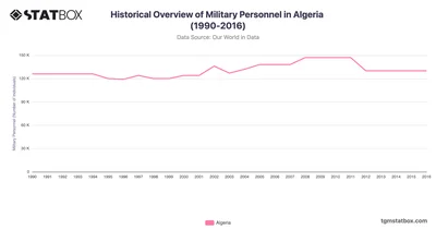 Historical Overview of Military Personnel in Algeria (1990-2016)