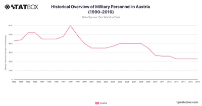 Historical Overview of Military Personnel in Austria (1990-2016)