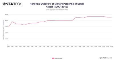 Historical Overview of Military Personnel in Saudi Arabia (1990-2016)