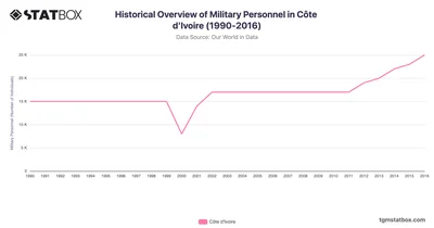 Historical Overview of Military Personnel in Côte d'Ivoire (1990-2016)