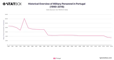 Historical Overview of Military Personnel in Portugal (1990-2016)