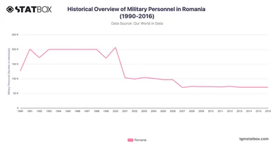 Historical Overview of Military Personnel in Romania (1990-2016)