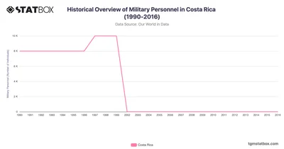 Historical Overview of Military Personnel in Costa Rica (1990-2016)