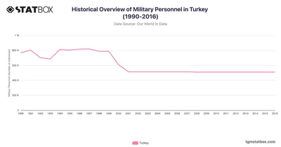 Historical Overview of Military Personnel in Turkey (1990-2016)