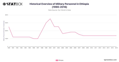 Historical Overview of Military Personnel in Ethiopia (1990-2016)