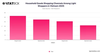 Household Goods Shopping Channels Among Light Shoppers in Vietnam 2025