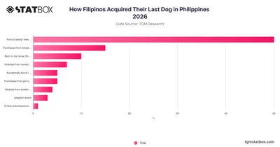 How Filipinos Acquired Their Last Dog in Philippines 2026