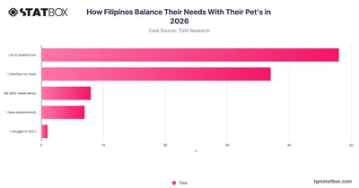 How Filipinos Balance Their Needs With Their Pet's in 2026