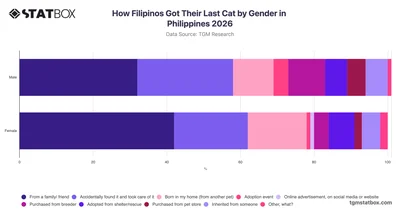 How Filipinos Got Their Last Cat by Gender in Philippines 2026