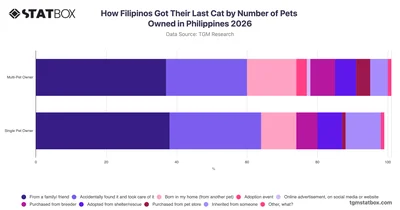 How Filipinos Got Their Last Cat by Number of Pets Owned in Philippines 2026